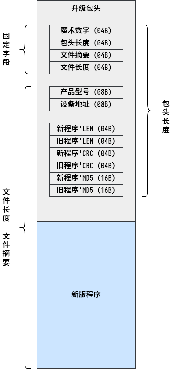 未经压缩的全量升级文件结构