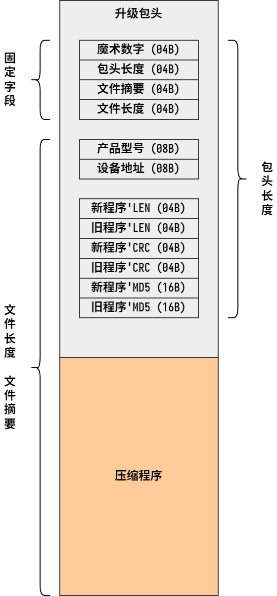 经过压缩的全量升级文件结构