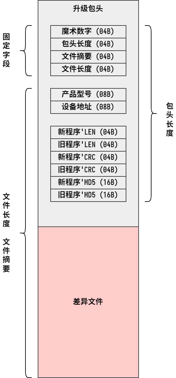 经过压缩的增量升级文件结构